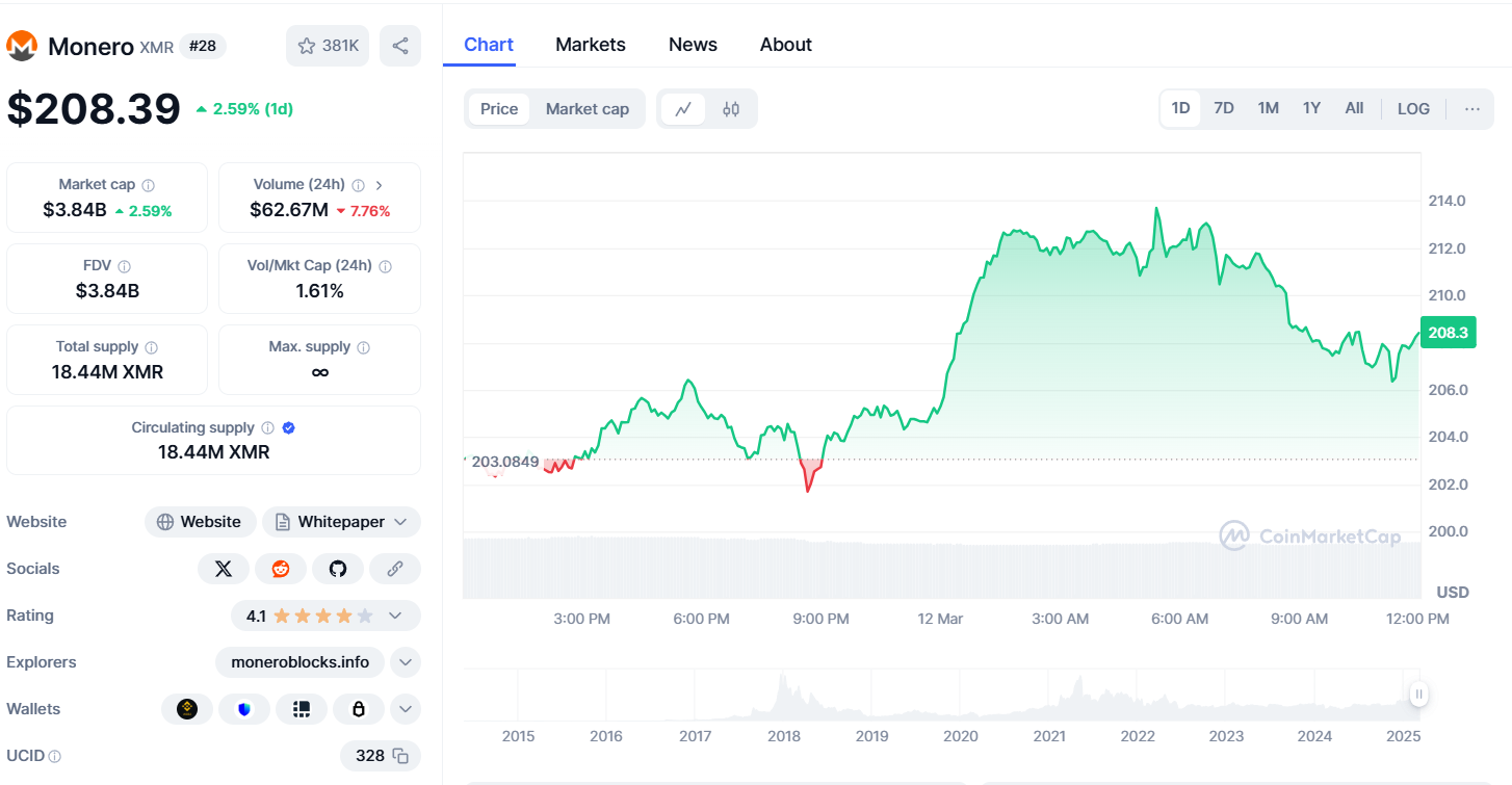  Monero Price Prediction
