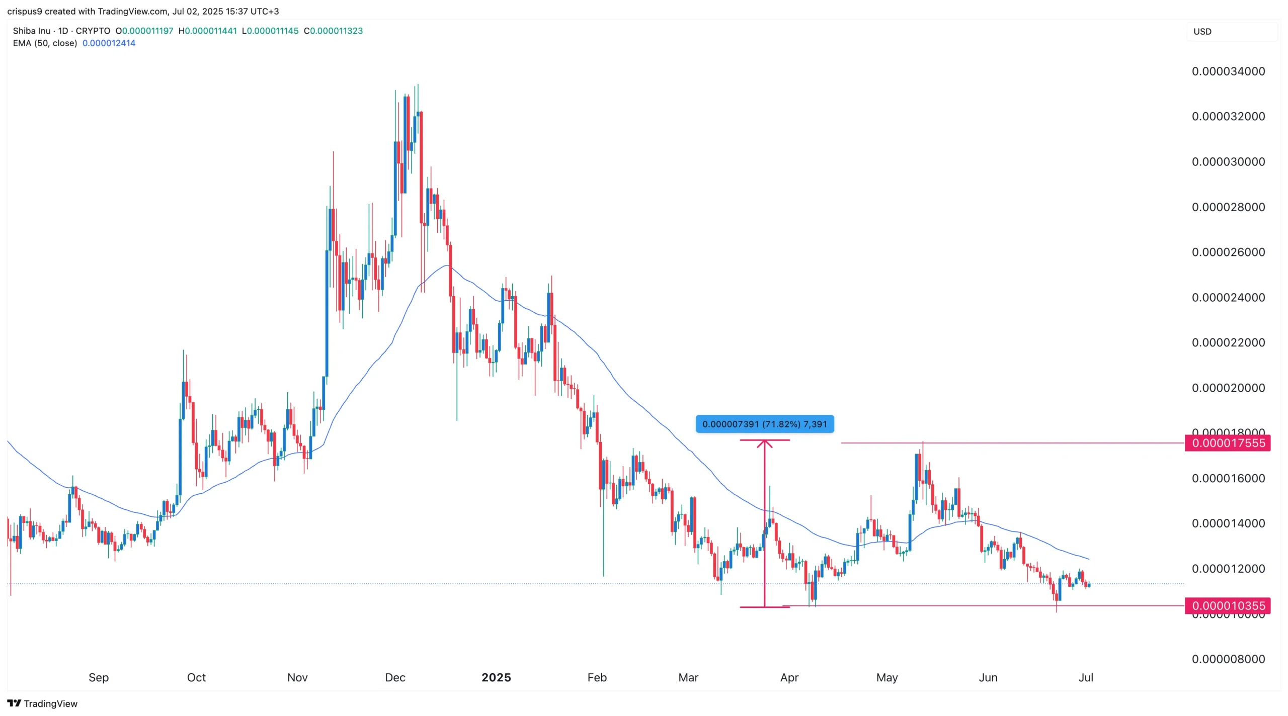 Double Bottom Pattern