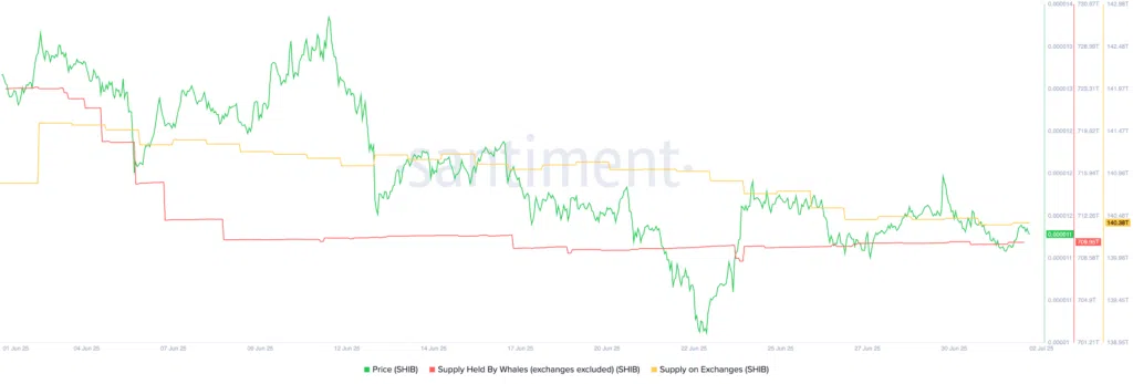 SHIB  Supply Come Down