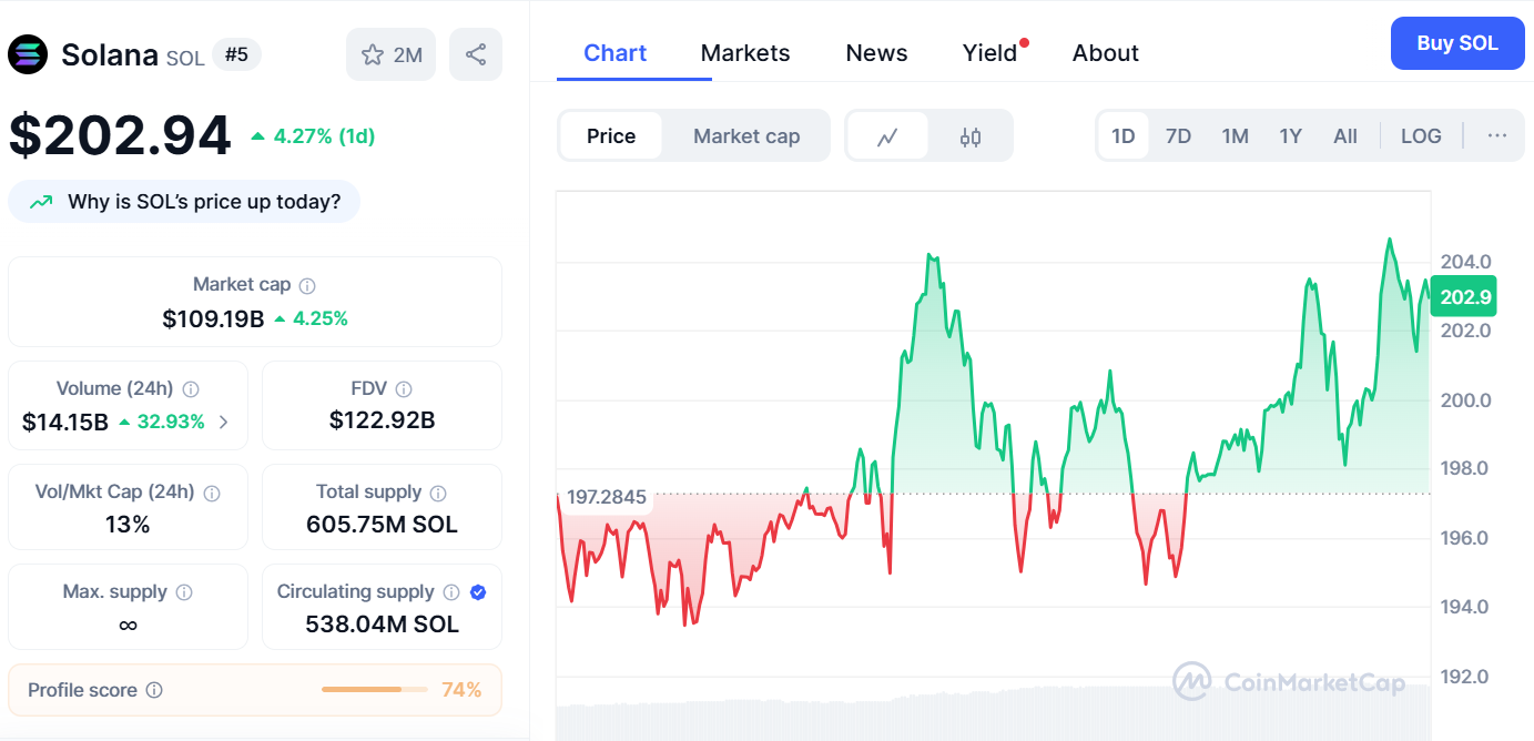 Solana Reclaims $100 Billion Market Cap
