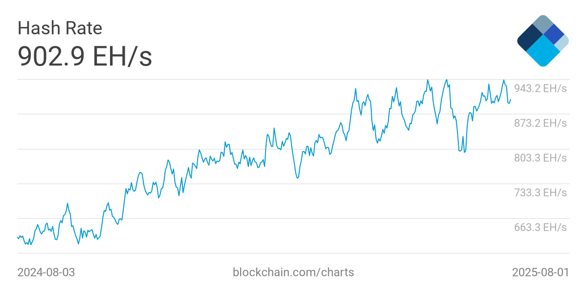 Bitcoin network hashrate